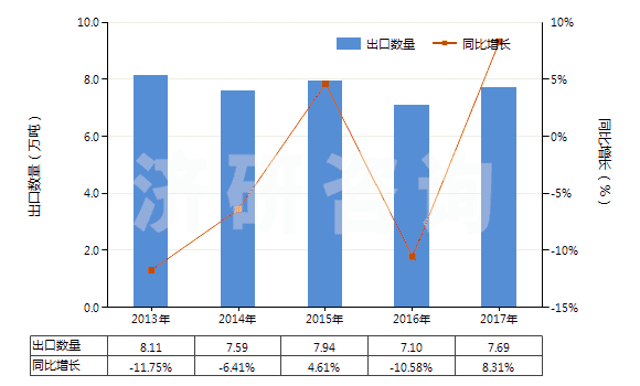 2013-2017年中國橡膠制的外底及鞋跟(HS64062010)出口量及增速統(tǒng)計